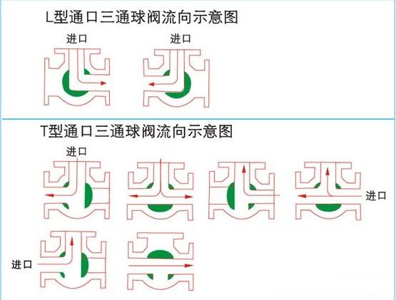 不锈钢三通内螺纹气动球阀Q614F-16P流向示意图
