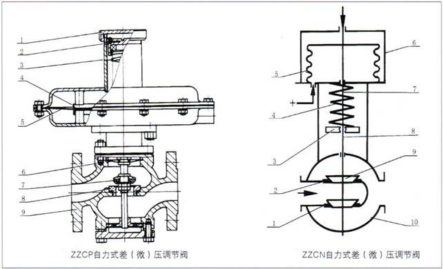 ZZC(V)自力式差(微)压调节阀(图3)
