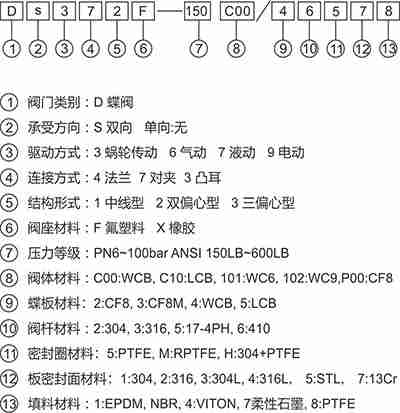 法兰双偏心高性能蝶阀型号编制图