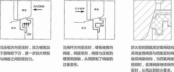 法兰双偏心高性能蝶阀结构特点图