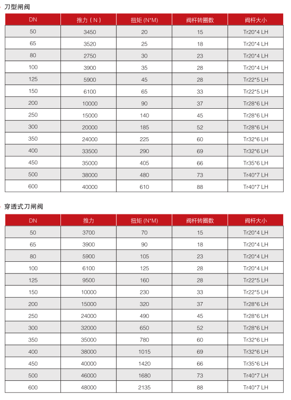 刀型闸阀扭矩表 刀闸阀力矩参数表