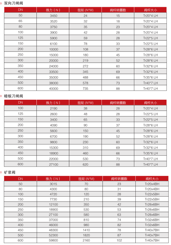 刀型闸阀扭矩表 刀闸阀力矩参数表