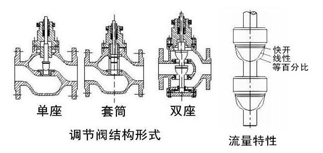 气动低温调节阀ZJHD(图2)