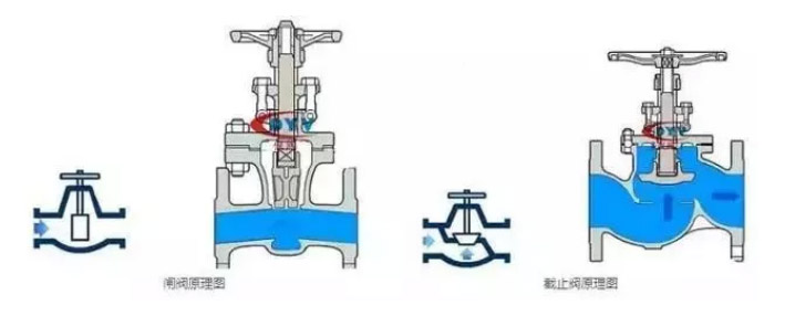 截止阀和闸阀的区别(图4)