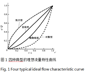 调节阀的理想流量曲线图