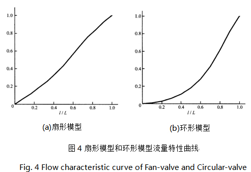 调节阀流量特性分析及优化计算(图7)
