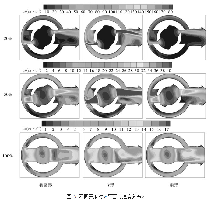 阀门出口形状对套筒调节阀调控特性的影响(图9)