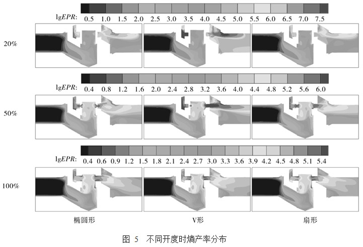 阀门出口形状对套筒调节阀调控特性的影响(图7)