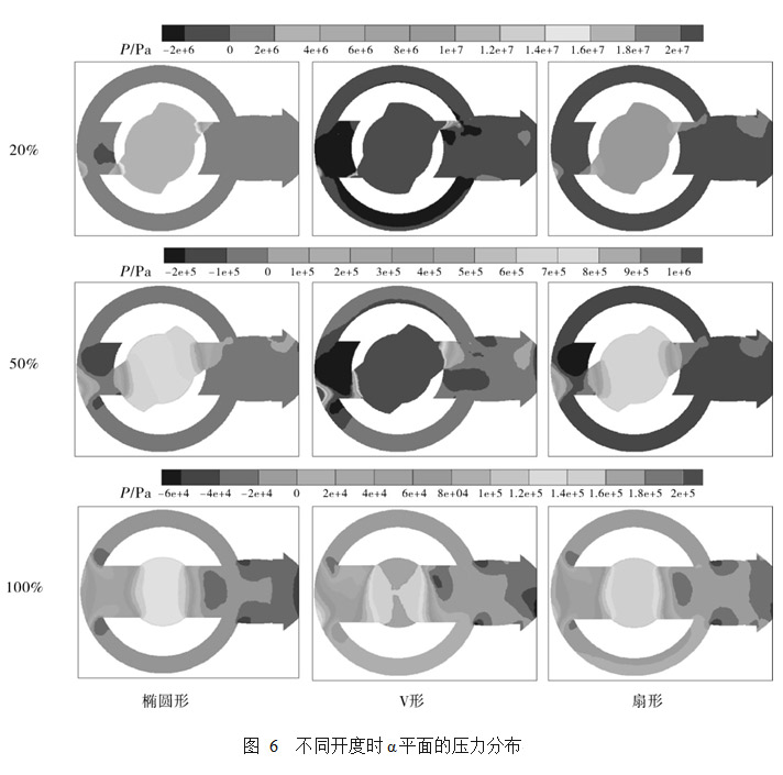 阀门出口形状对套筒调节阀调控特性的影响(图8)