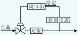 气动薄膜调节阀组成作用功能性能参数(图3) 气动薄膜调节阀系统构成图