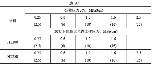 锻钢阀门的较大工作压力表
