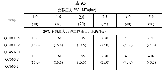 锻钢阀门的较大工作压力表