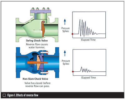 水锤产生示意图