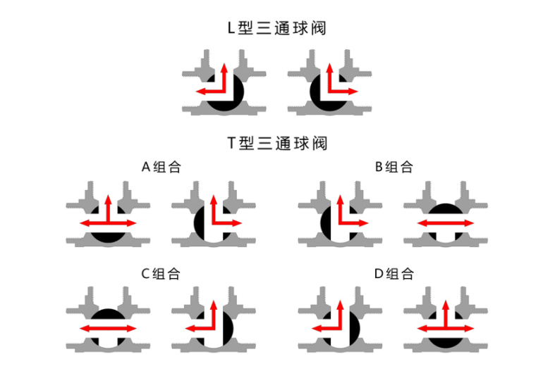 上装式蜗轮三通球阀Q344(5)F流向示意图
