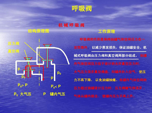 呼吸阀的原理