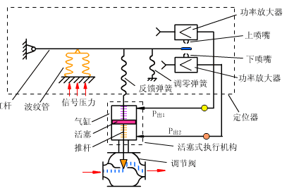 活塞式调节阀带阀门定位器原理执行机构原理GIF