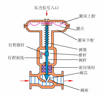 气动薄膜式调节阀开关动态图