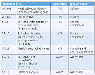 表 1. 常用球阀标准。