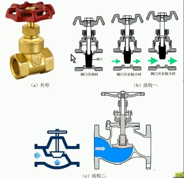 截止阀的原理_节流截止放空阀注什么脂_截止阀工作原理