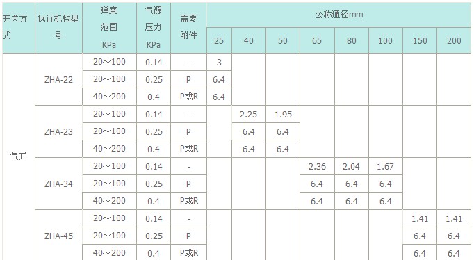 气动薄膜单座 套筒调节阀ZJHP(图2)