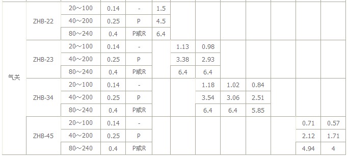 气动薄膜单座 套筒调节阀ZJHP(图3)