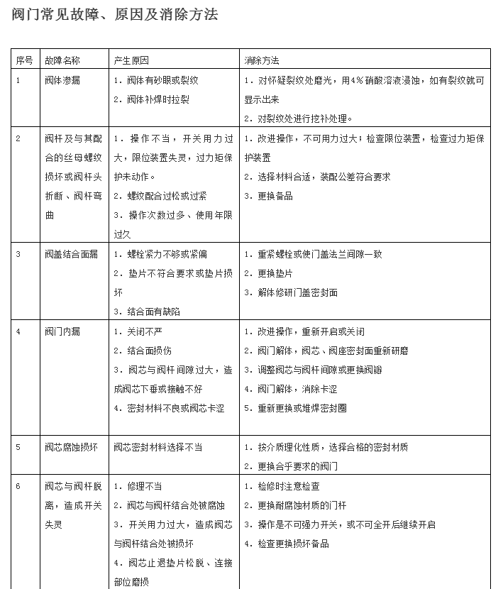 配用阀门电动装置进行操作的阀门种类有哪些?(一)(图8) 电厂常用阀门大全
