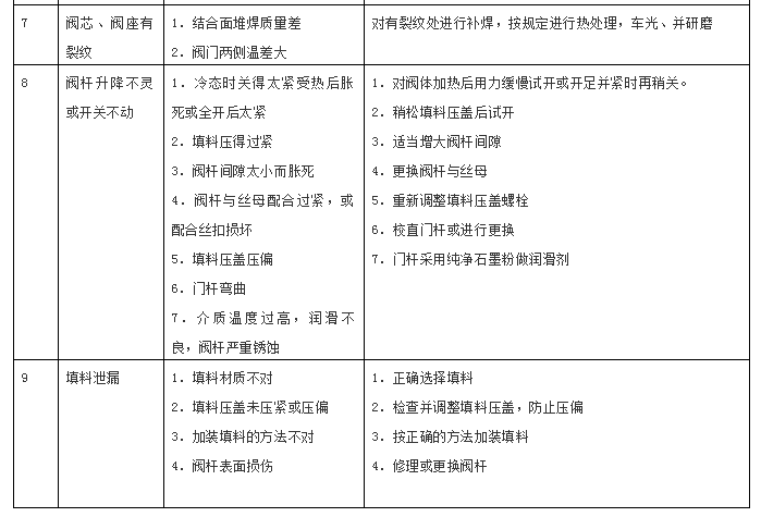配用阀门电动装置进行操作的阀门种类有哪些?(一)(图9) 电厂常用阀门大全