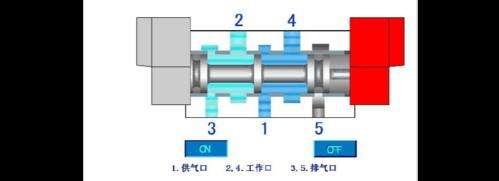 三位四通换向阀工作原理是怎样的?它是线圈,和阀体组成!(图2) 四通换向阀工作原理(三位四通电磁换向阀的结构及工作原理)插图1