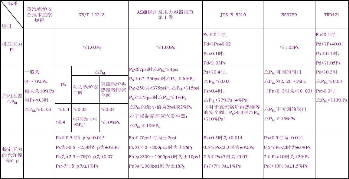 安全阀基本知识讲义[1]