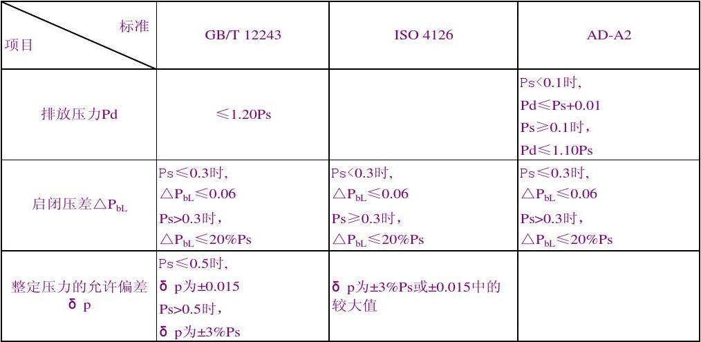 安全阀基本知识讲义[1]
