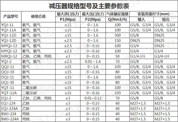 减压阀安装前进行调试的主要步骤及注意事项！！(图2)