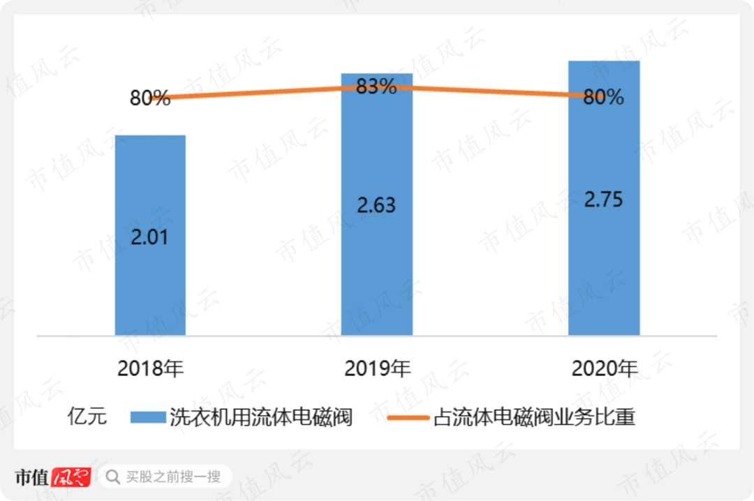 不止旧时代的王者,更是新时代弄潮儿!宏昌科技:从洗衣机领域出圈