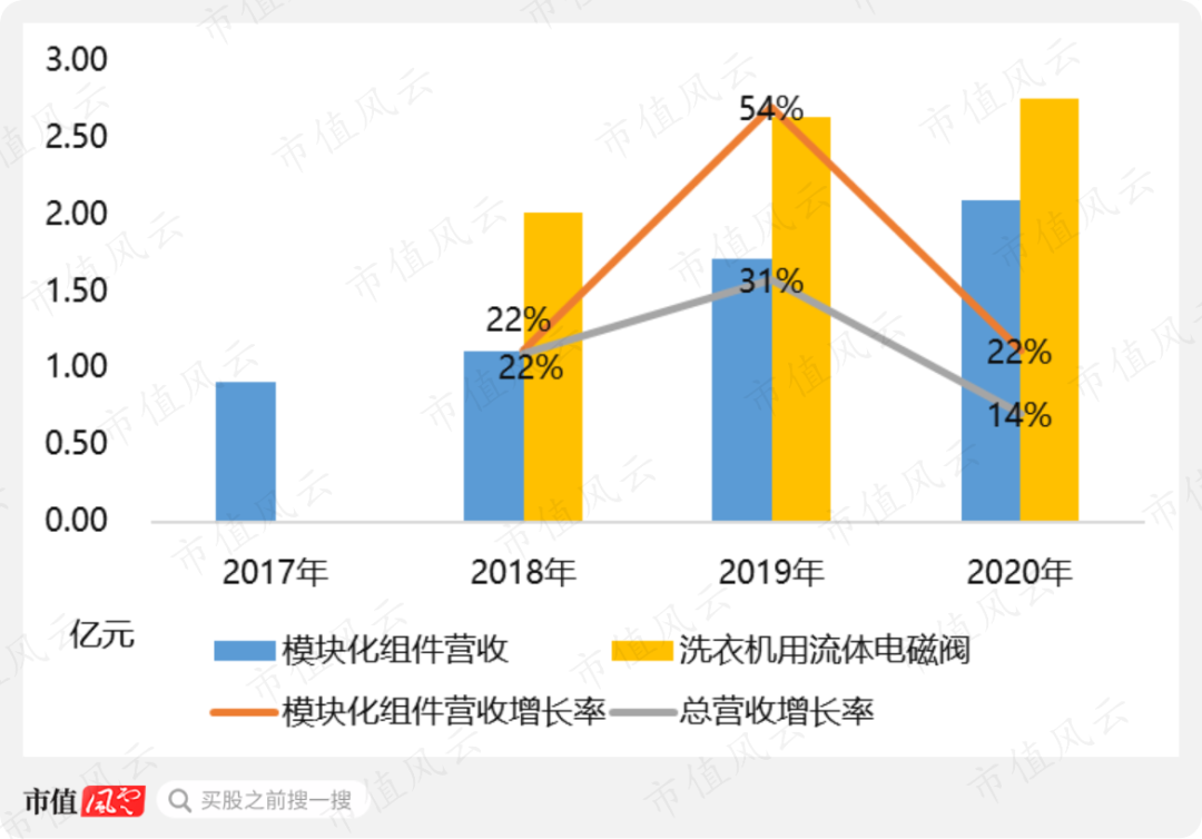 不止旧时代的王者,更是新时代弄潮儿!宏昌科技:从洗衣机领域出圈