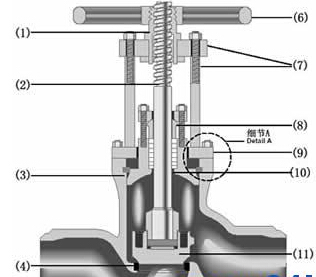 最全日常用阀门原理图解