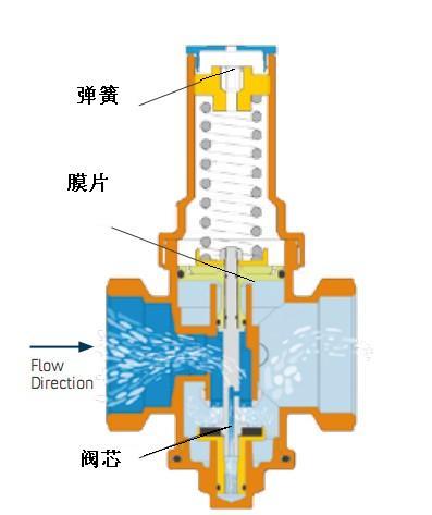 最全日常用阀门原理图解