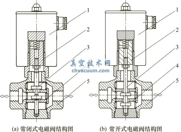 直动式动作可靠,结构简单,使用及维修方便,深受欢迎(图2) 直动式双向电磁阀