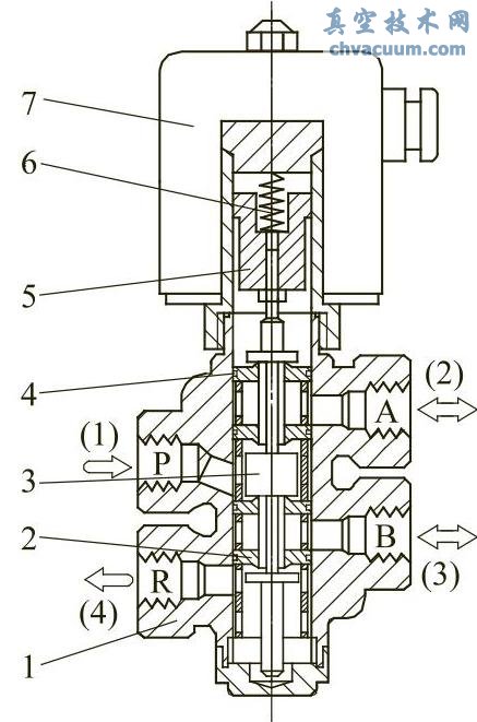 直动式动作可靠,结构简单,使用及维修方便,深受欢迎(图5) 直动式二位四通(二位五通)电磁阀
