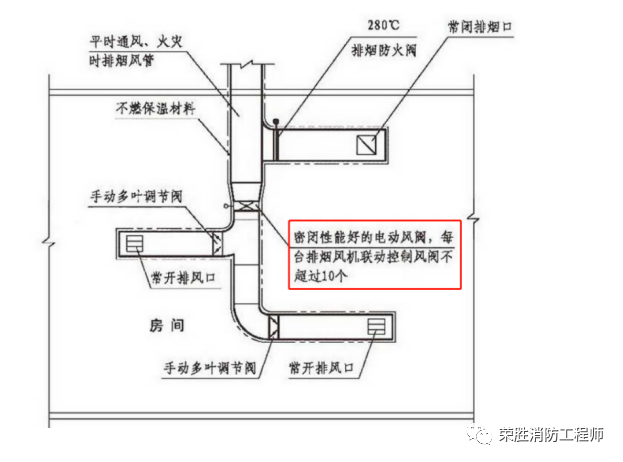 电动风阀？防火阀？排烟防火阀？都是什么要求？纵向对比！插图(1)