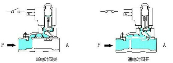 直动式电磁阀和先导式电磁阀的区别
