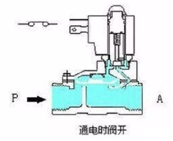 直动式电磁阀和先导式电磁阀的区别