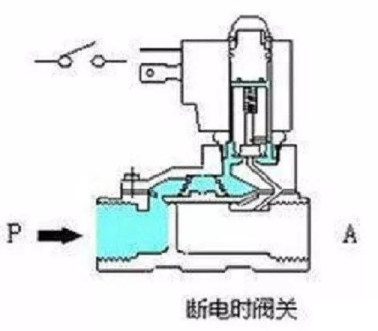 直动式电磁阀和先导式电磁阀的区别