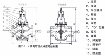 什么是常用阀门图片截止阀的特点和特点?(图7) 市政管道常用阀门图片及说明