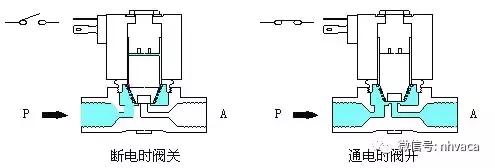 【每日一题】脉冲电磁阀原理图解,你了解多少?(图2) 电磁阀几位几通图解_2位5通阀电磁阀工作原理_电磁流量阀工作原理