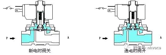 【每日一题】脉冲电磁阀原理图解,你了解多少?(图3) 电磁流量阀工作原理_电磁阀几位几通图解_2位5通阀电磁阀工作原理
