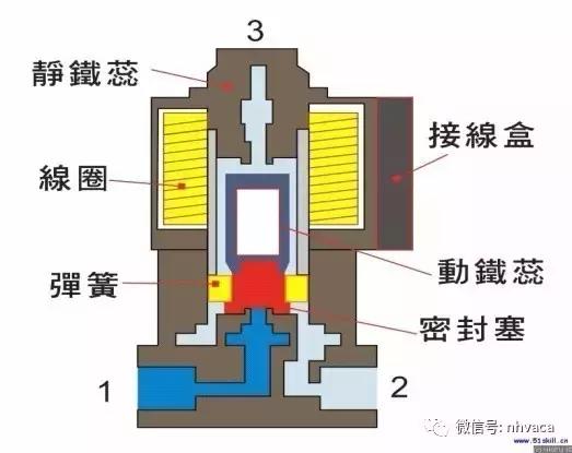 【每日一题】脉冲电磁阀原理图解,你了解多少?(图5) 2位5通阀电磁阀工作原理_电磁阀几位几通图解_电磁流量阀工作原理