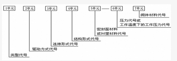 阀门型号代码含义和阀门的基本知识