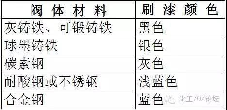 阀门型号代码含义和阀门的基本知识