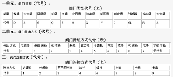 阀门型号代码含义和阀门的基本知识