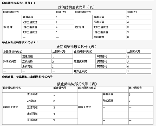 阀门型号代码含义和阀门的基本知识