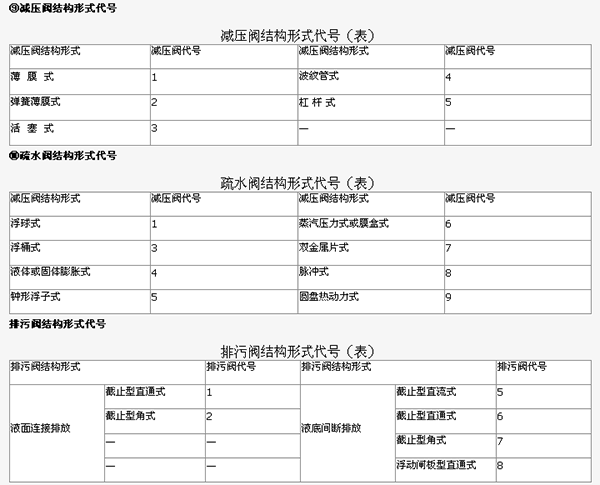 阀门型号代码含义和阀门的基本知识